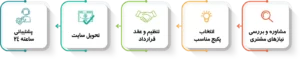 مراحل طراحی سایت در مجموعه روشن